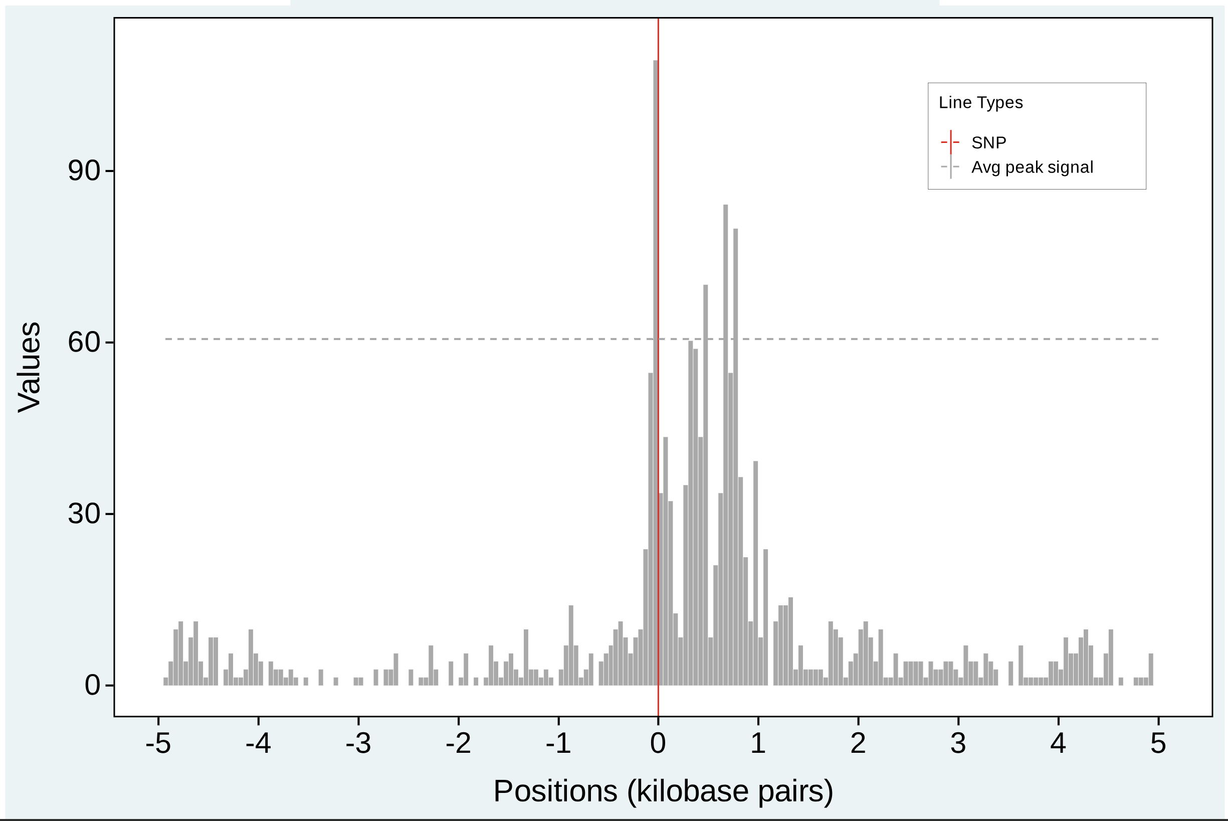 SNV in Peaks plot