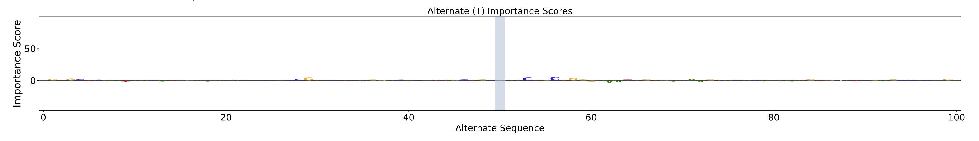 Alternate Importance Scores plot