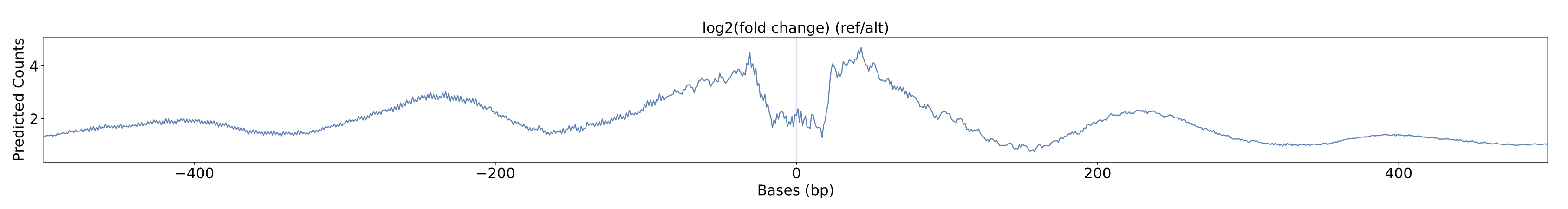 Log2(Fold Change) plot