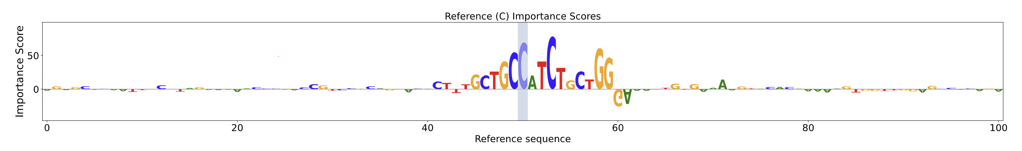 Reference Importance Scores plot